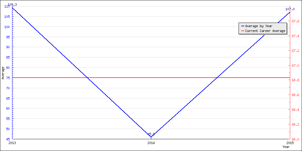 Bowling Average by Year