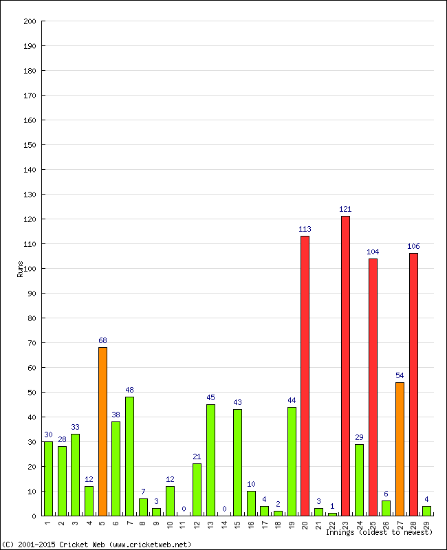 Batting Performance Innings by Innings - Home