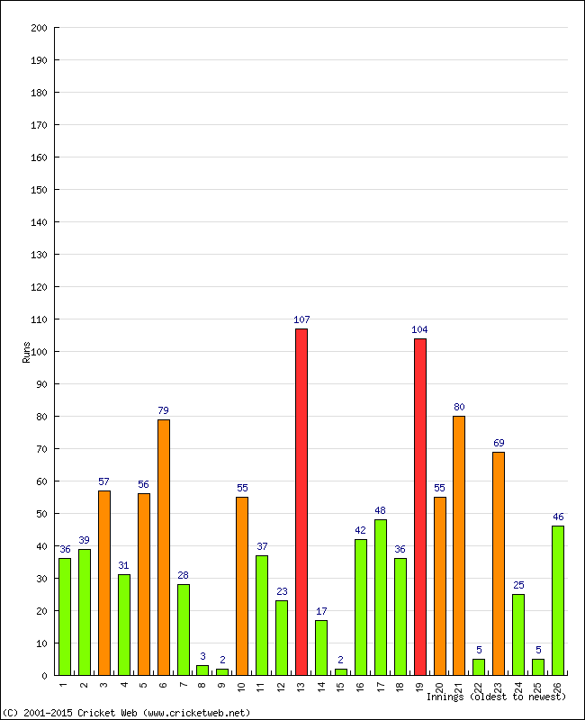 Batting Performance Innings by Innings - Away