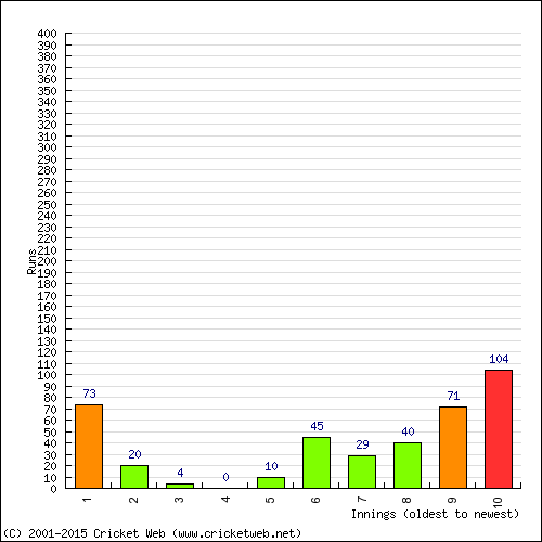 Batting Recent Scores