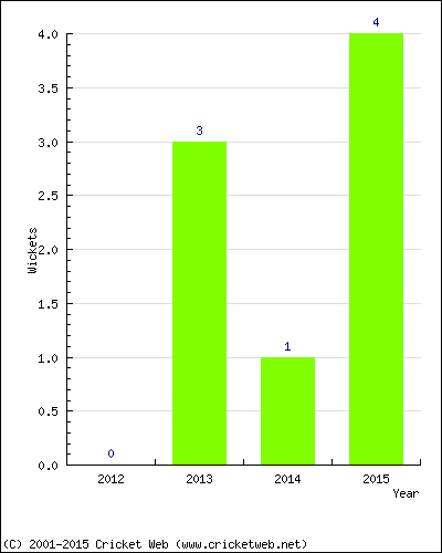 Wickets by Year