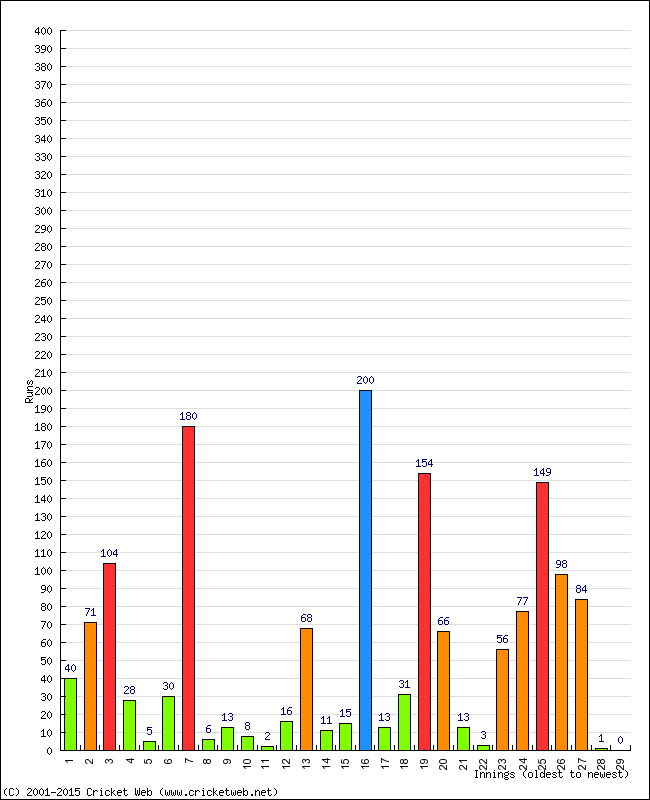 Batting Performance Innings by Innings - Home