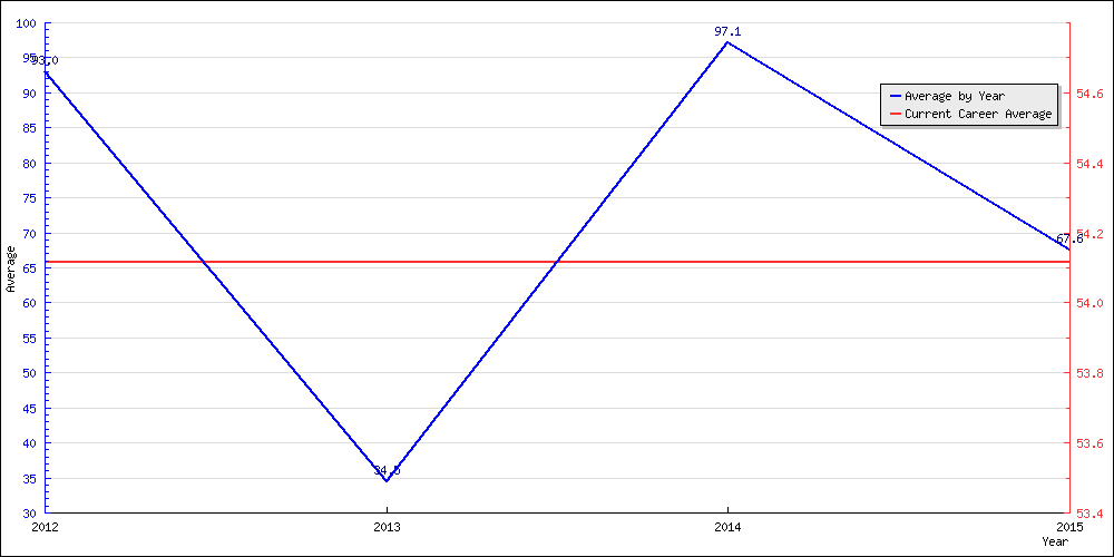 Batting Average by Year