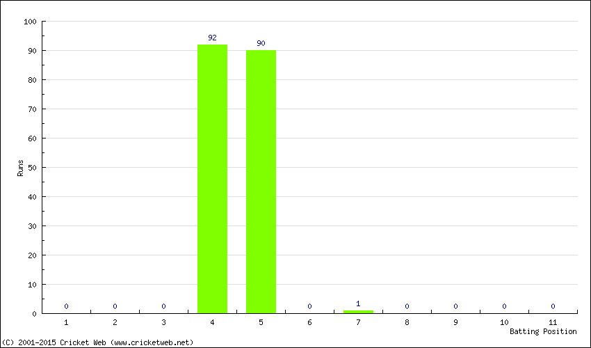 Runs by Batting Position