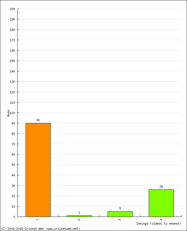 Batting Performance Innings by Innings - Home