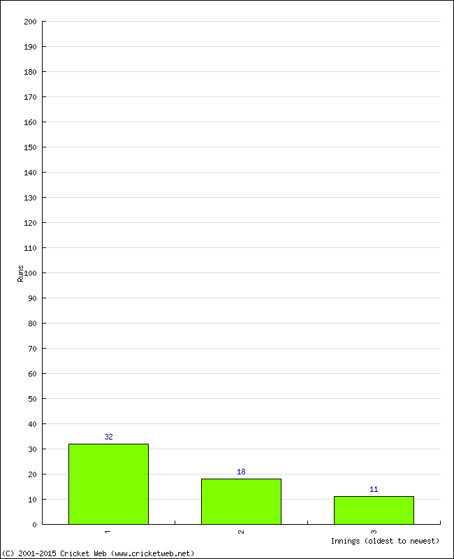 Batting Performance Innings by Innings - Away