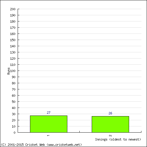 Batting Recent Scores