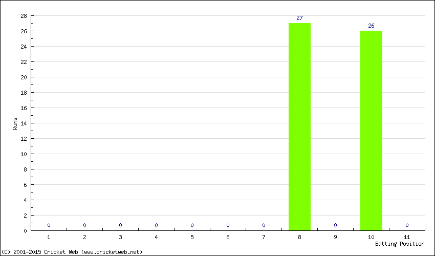 Runs by Batting Position