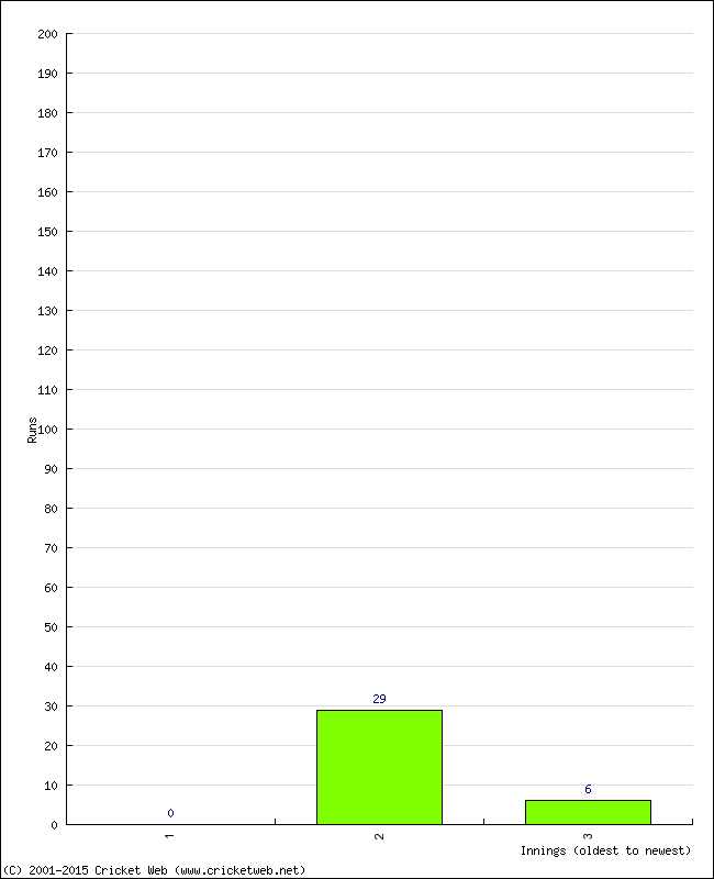 Batting Performance Innings by Innings