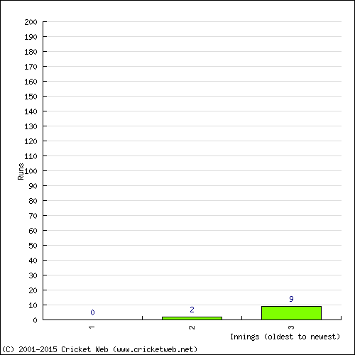 Batting Recent Scores