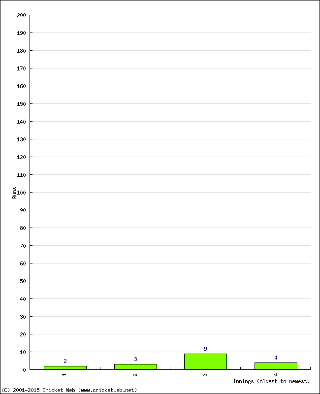 Batting Performance Innings by Innings