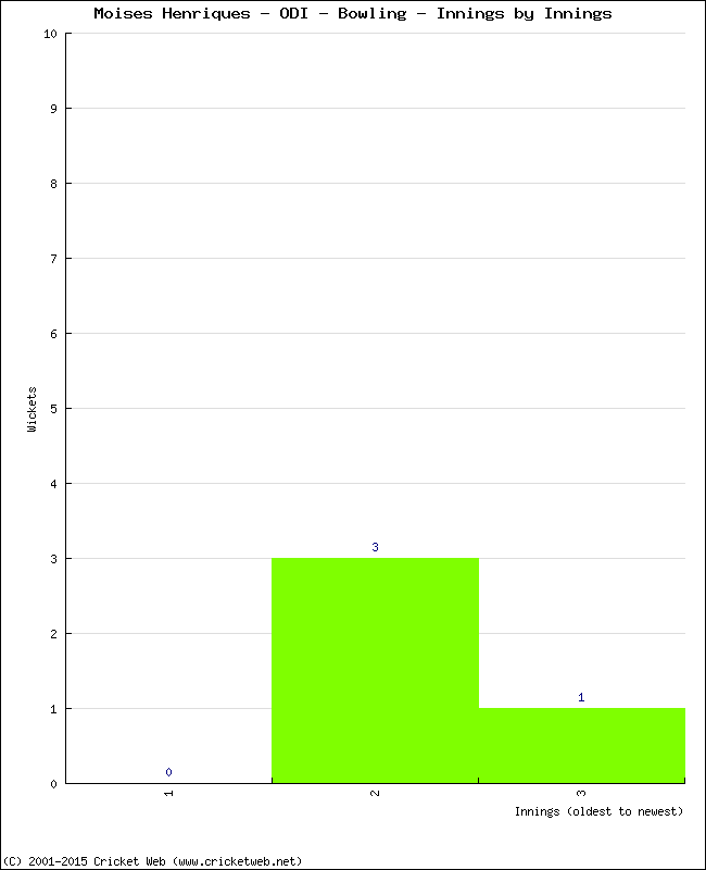 Bowling Performance Innings by Innings