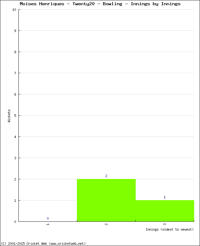 Bowling Performance Innings by Innings