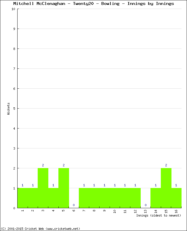 Bowling Performance Innings by Innings