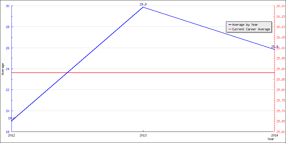 Bowling Average by Year