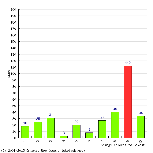 Batting Recent Scores