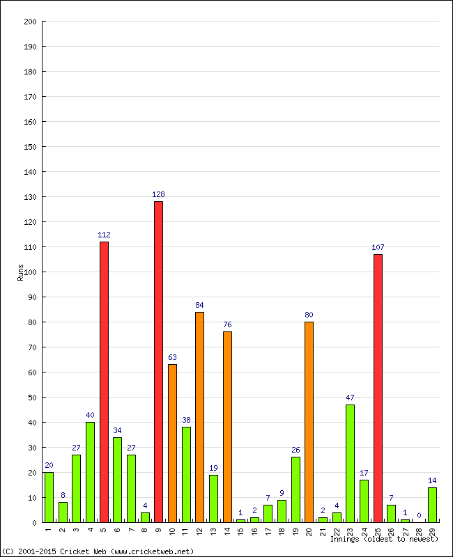 Batting Performance Innings by Innings - Away