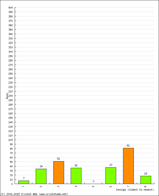 Batting Performance Innings by Innings