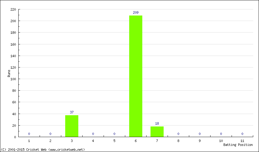 Runs by Batting Position