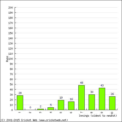 Batting Recent Scores