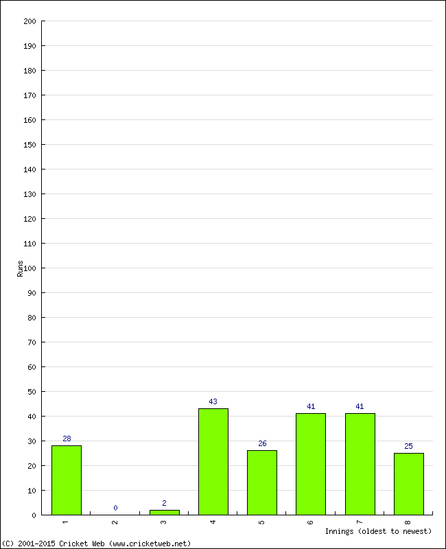 Batting Performance Innings by Innings - Home