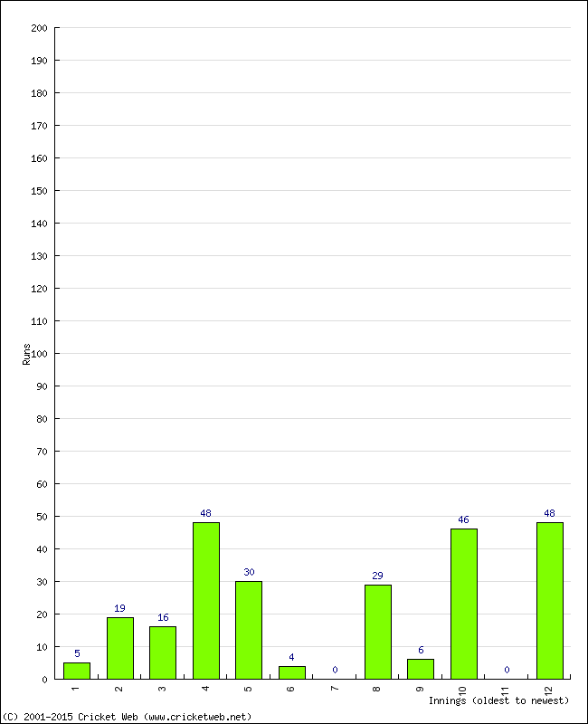 Batting Performance Innings by Innings - Away