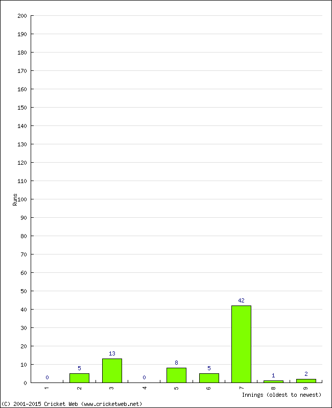 Batting Performance Innings by Innings - Away