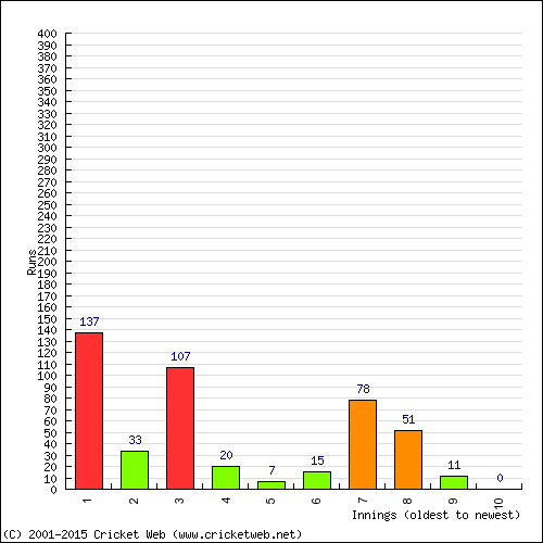 Batting Recent Scores