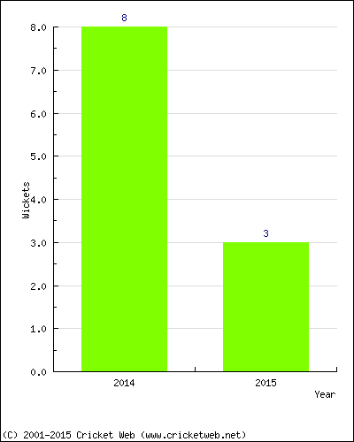 Wickets by Year