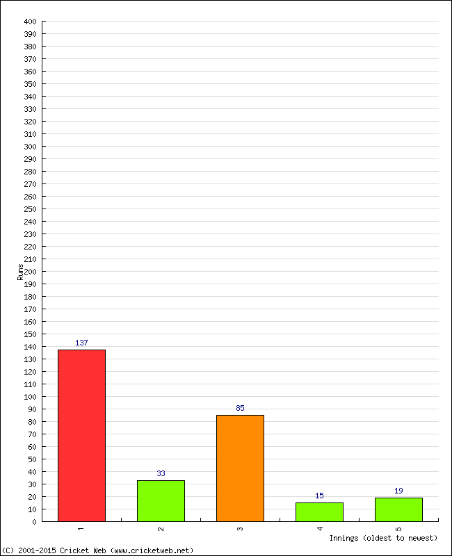 Batting Performance Innings by Innings - Home