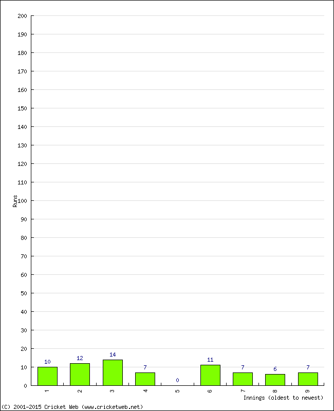 Batting Performance Innings by Innings