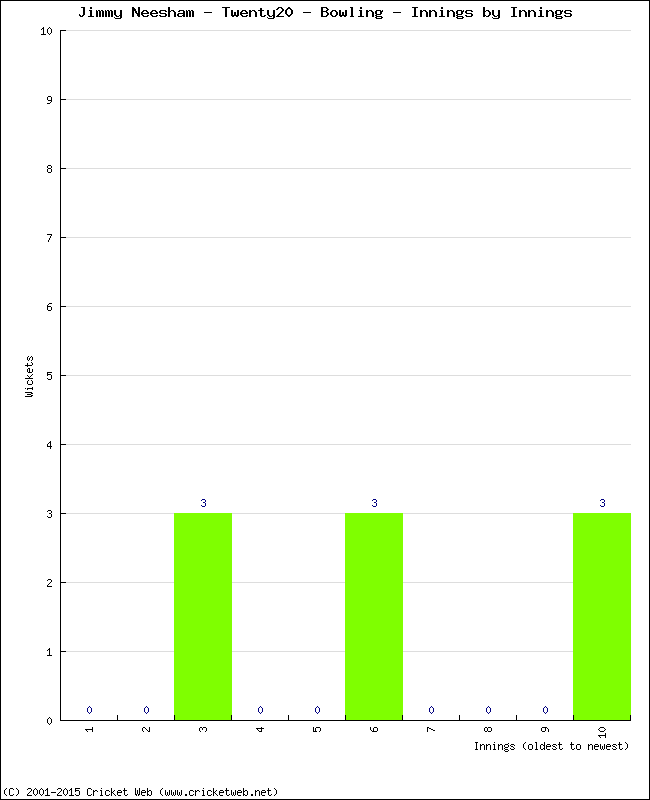 Bowling Performance Innings by Innings