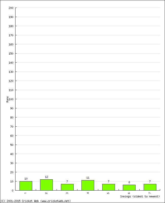 Batting Performance Innings by Innings - Away