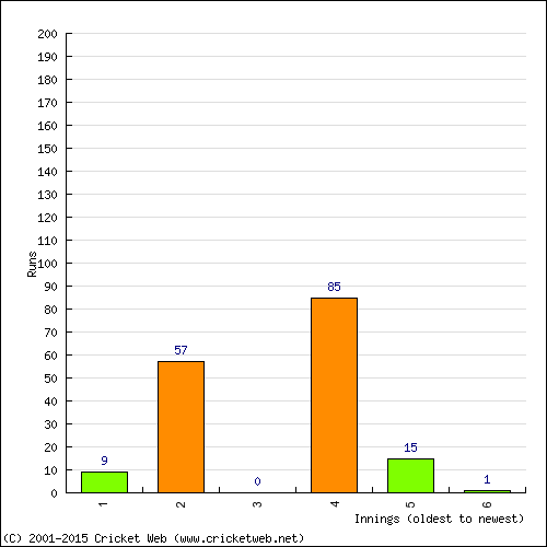 Batting Recent Scores