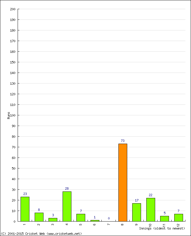 Batting Performance Innings by Innings