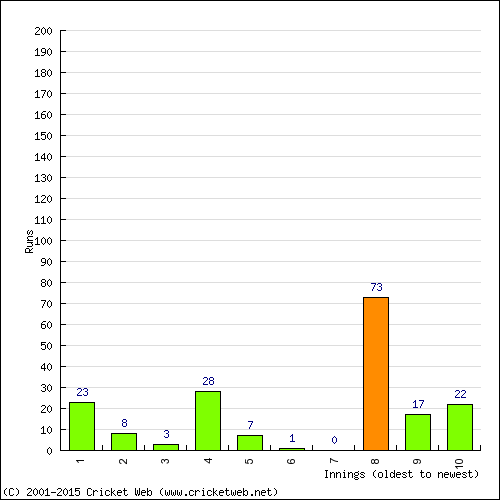 Batting Recent Scores