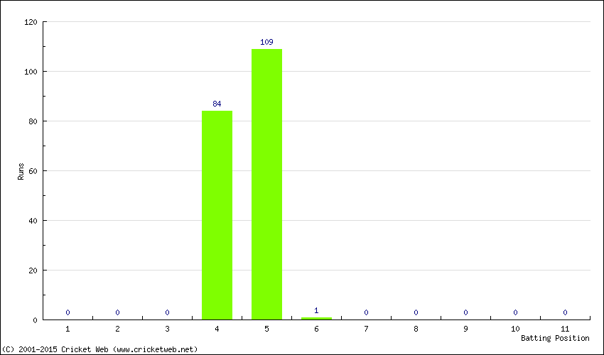 Runs by Batting Position