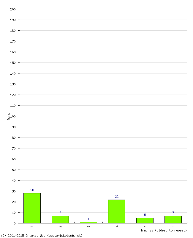 Batting Performance Innings by Innings - Home