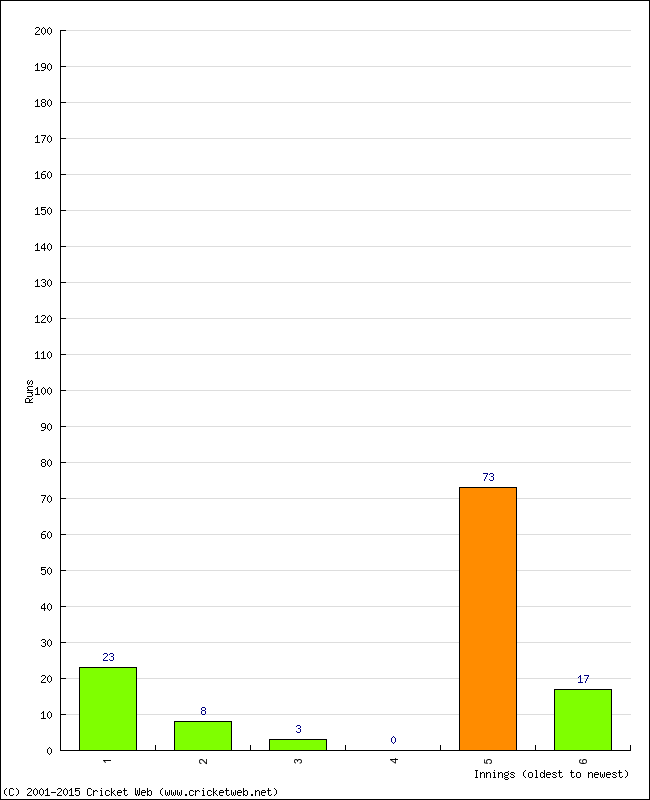 Batting Performance Innings by Innings - Away