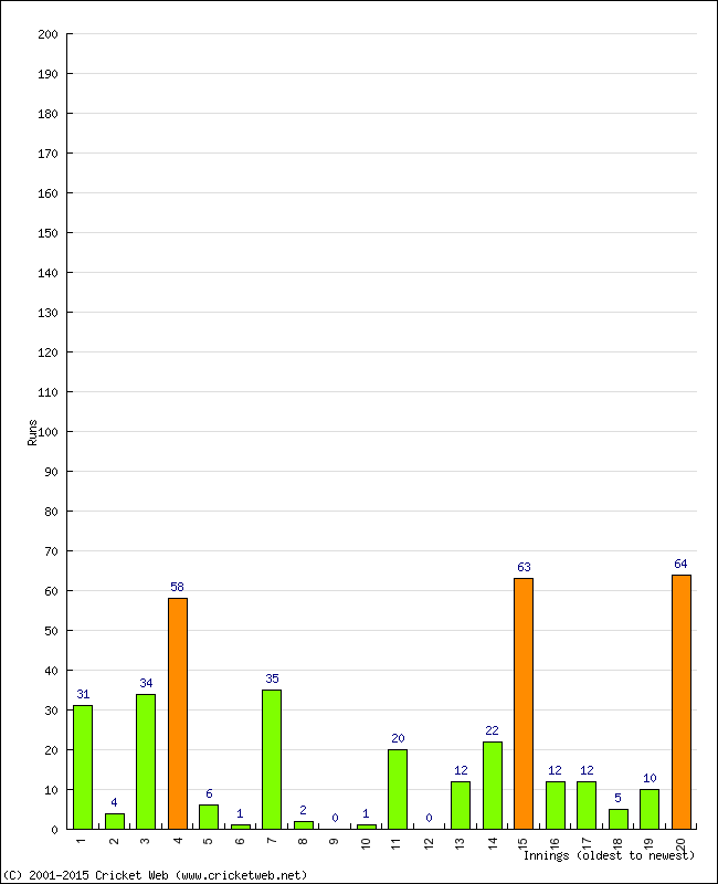 Batting Performance Innings by Innings