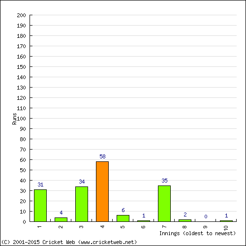 Batting Recent Scores