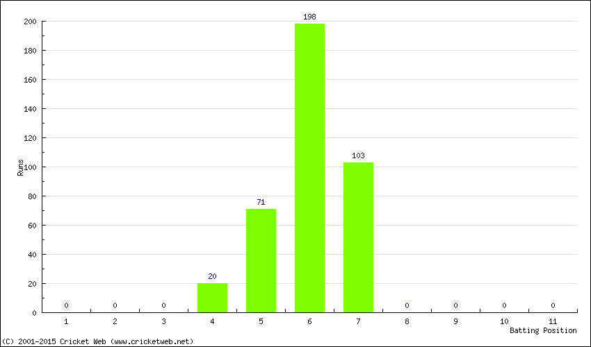 Runs by Batting Position