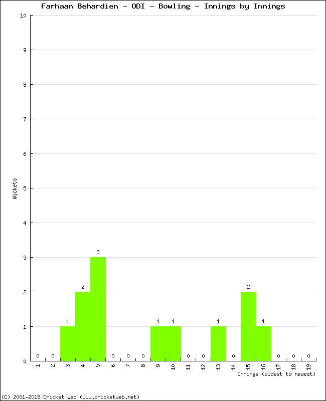 Bowling Performance Innings by Innings