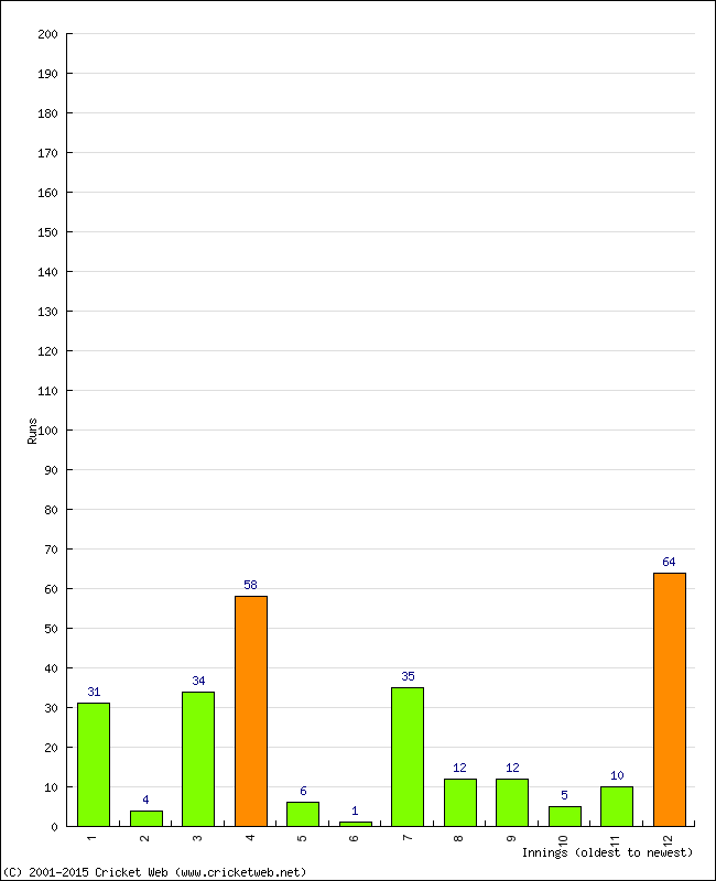 Batting Performance Innings by Innings - Home