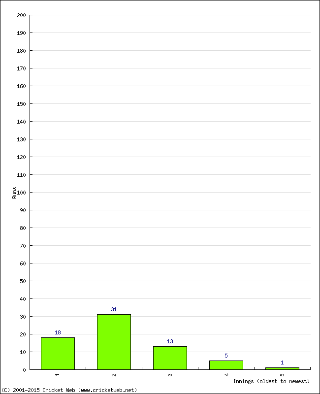 Batting Performance Innings by Innings - Away