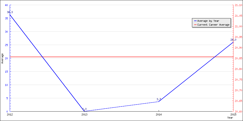 Batting Average by Year