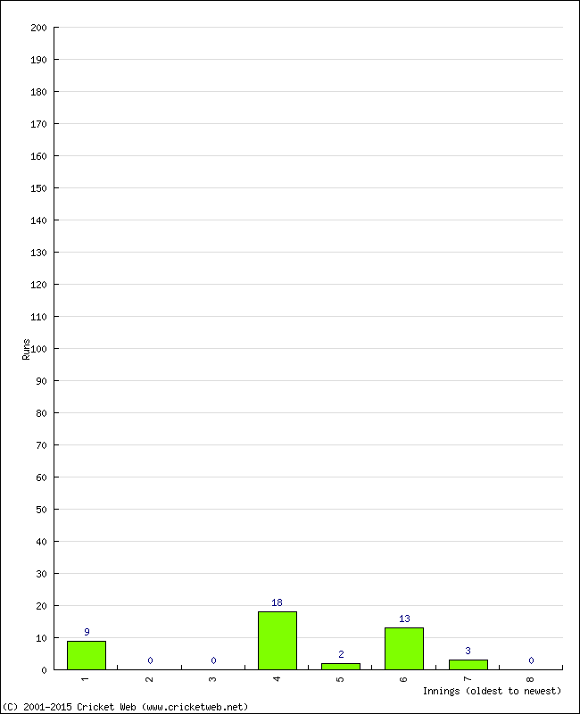 Batting Performance Innings by Innings