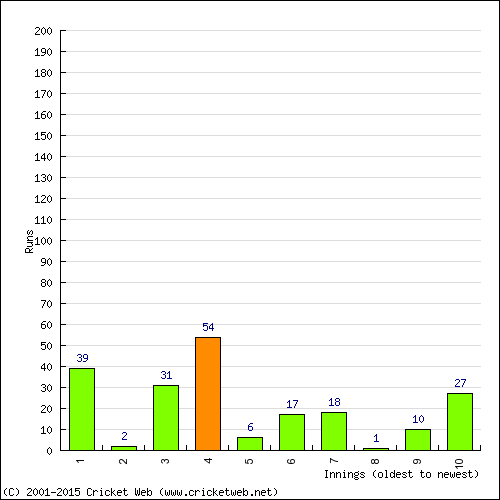 Batting Recent Scores