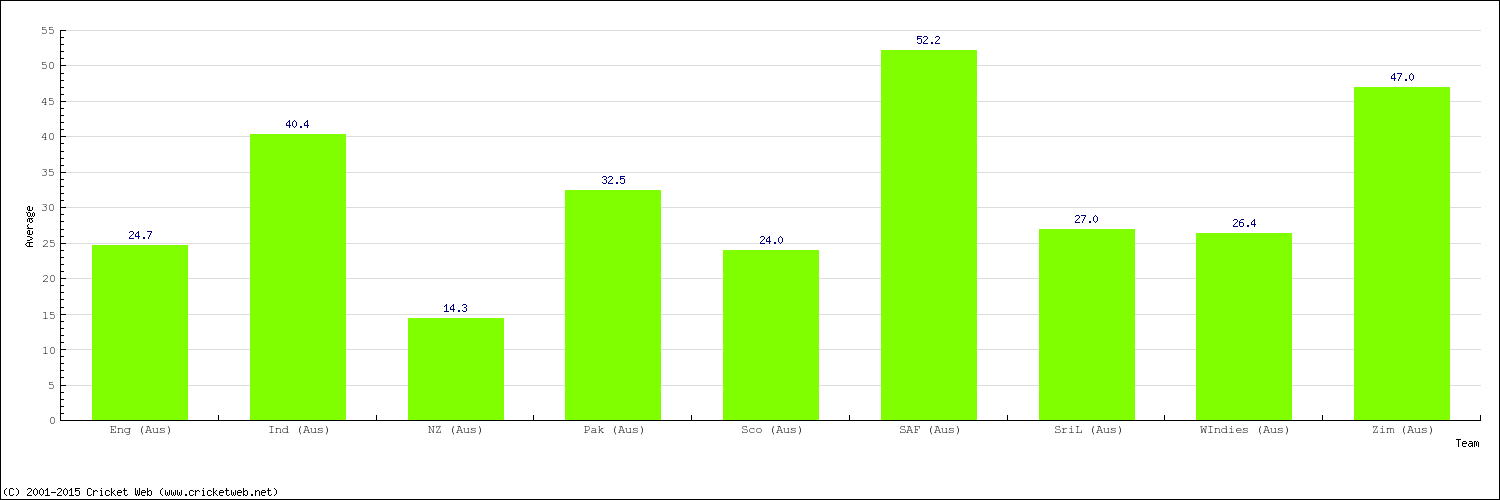 Bowling Average by Country