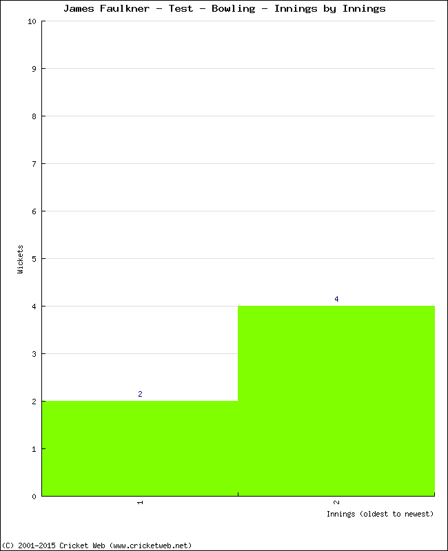 Bowling Performance Innings by Innings